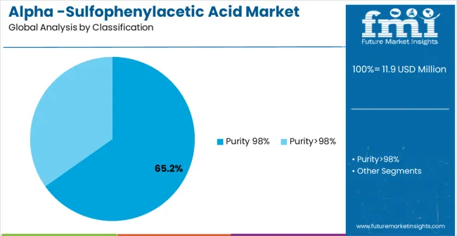 Alpha Sulfophenylacetic Acid Market Analysis By Classification