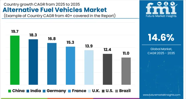 Alternative Fuel Vehicles Market Cagr Analysis By Country