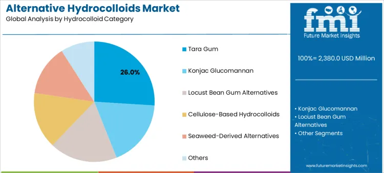 Alternative Hydrocolloids Market Analysis By Hydrocolloid Category
