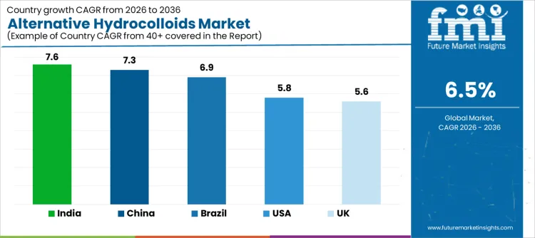 Alternative Hydrocolloids Market Cagr Analysis By Country