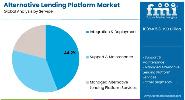 Alternative Lending Platform Market Analysis By Service