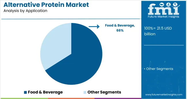 Alternative Protein Market By Application