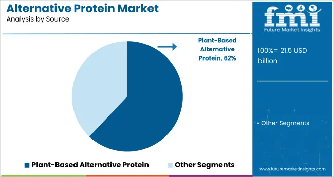 Alternative Protein Market By Source
