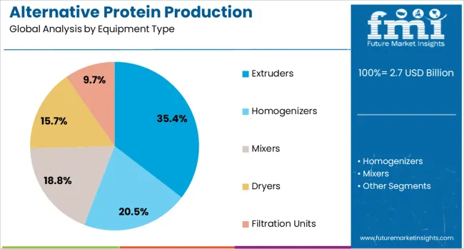 Alternative Protein Production Equipment Market Analysis By Equipment Type