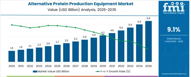 Alternative Protein Production Equipment Market Market Value Analysis