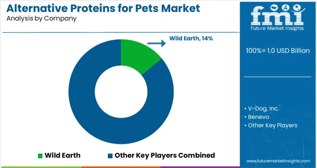 Alternative Proteins For Pets Market Analysis By Company