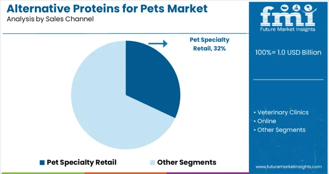 Alternative Proteins For Pets Market Analysis By Sales Channel