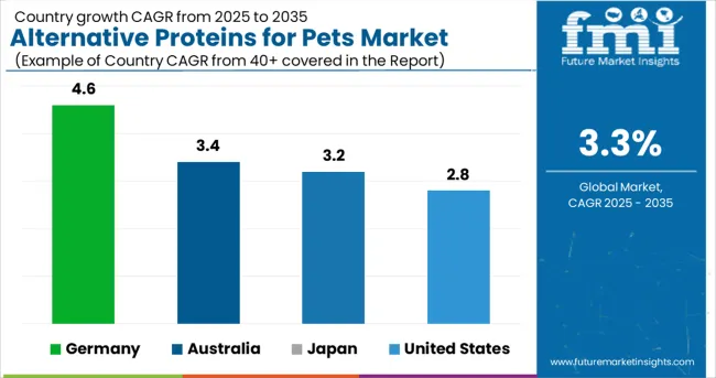 Alternative Proteins For Pets Market Cagr Analysis By Country