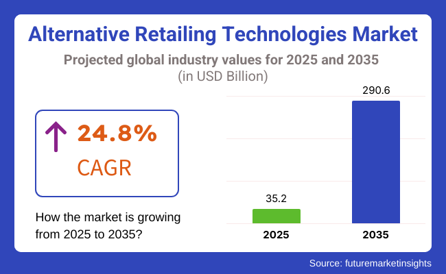 Alternative Retailing Technologies Market