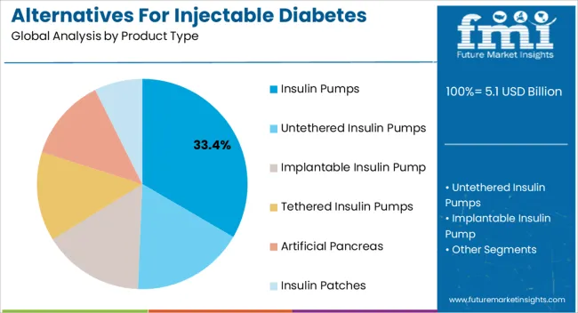 Alternatives For Injectable Diabetes Care Market Analysis By Product Type