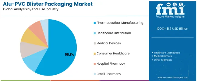 Alu Pvc Blister Packaging Market Analysis By End Use Industry Alu Pvc Blister Packaging Market Analysis By End Use Industry