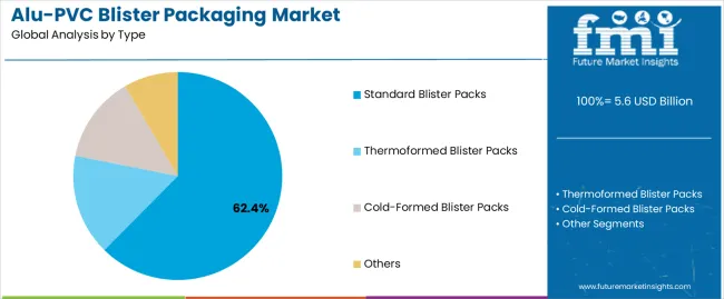 Alu Pvc Blister Packaging Market Analysis By Type Alu Pvc Blister Packaging Market Analysis By Type