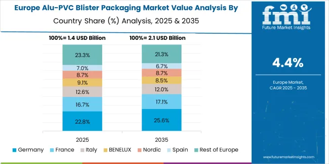 Alu Pvc Blister Packaging Market Europe Country Market Share Analysis, 2025 & 2035 Alu Pvc Blister Packaging Market Europe Country Market Share Analysis, 2025 & 2035