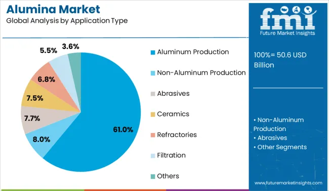 Alumina Market Analysis By Application Type