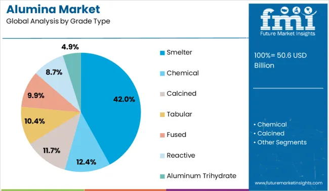 Alumina Market Analysis By Grade Type