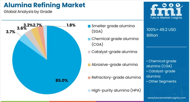 Alumina Refining Market Analysis By Grade