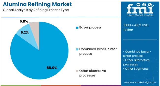 Alumina Refining Market Analysis By Refining Process Type