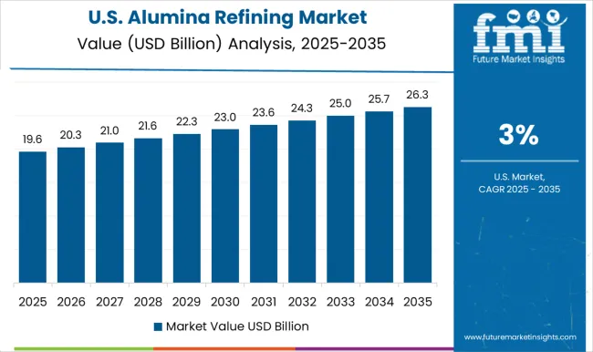 Alumina Refining Market Country Value Analysis