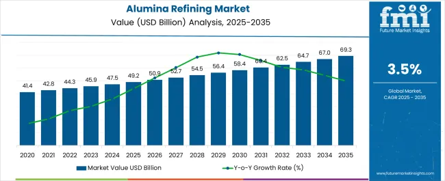 Alumina Refining Market Market Value Analysis