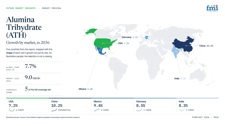Alumina Trihydrate Ath Market Growth Forecast 2026 2036