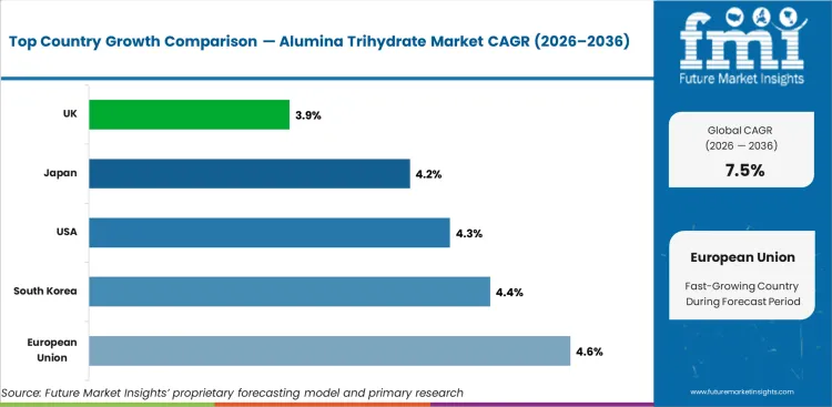 Alumina Trihydrate Market Cagr Analysis By Country