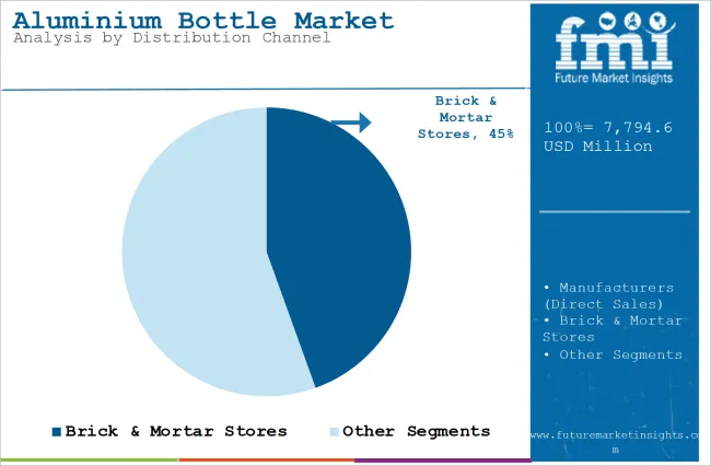 Aluminium Bottle Market Analysis By Distribution Channel