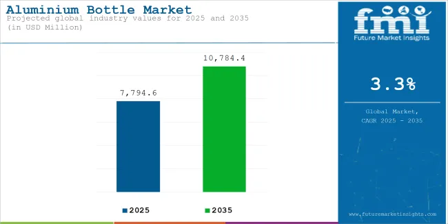 Aluminium Bottle Market Industry Value Analysis