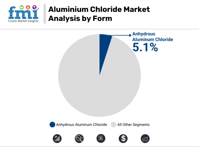 Aluminium Chloride Market Analysis By Form