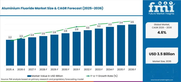 Aluminium Fluoride Market Value Analysis Aluminium Fluoride Market Value Analysis