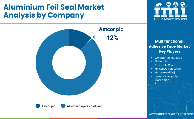 Aluminium Foil Seal Market Analysis By Company