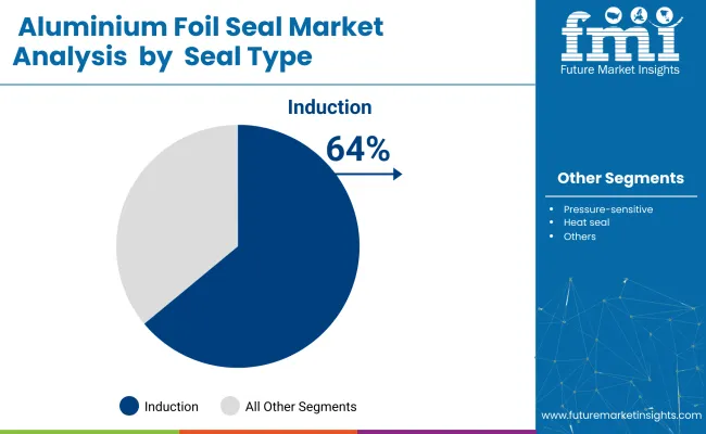 Aluminium Foil Seal Market Analysis By Seal Type