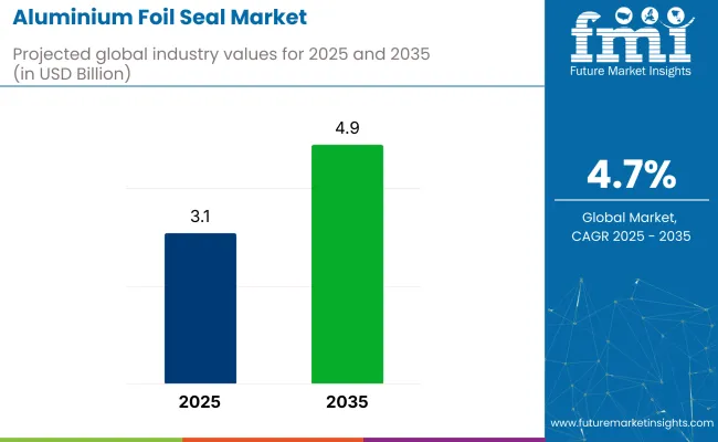 Aluminium Foil Seal Market