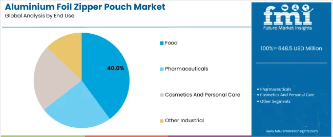 Aluminium Foil Zipper Pouch Market Analysis By End Use