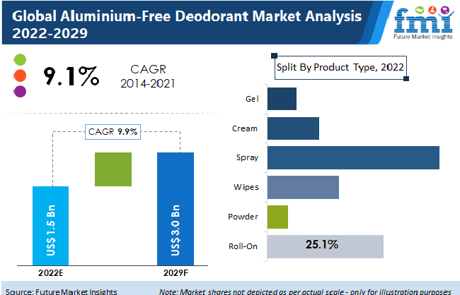 Aluminium-Free Deodorant Market