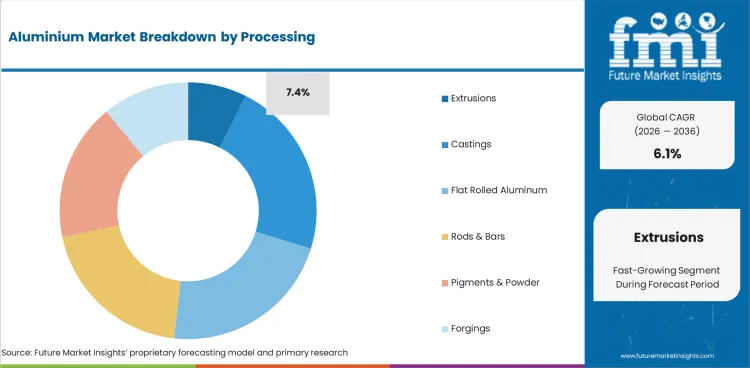 Aluminium Market Analysis By Processing