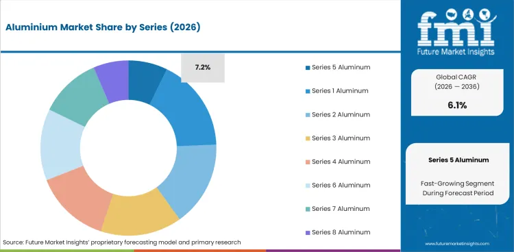 Aluminium Market Analysis By Series