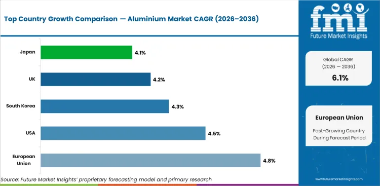 Aluminium Market Cagr Analysis By Country
