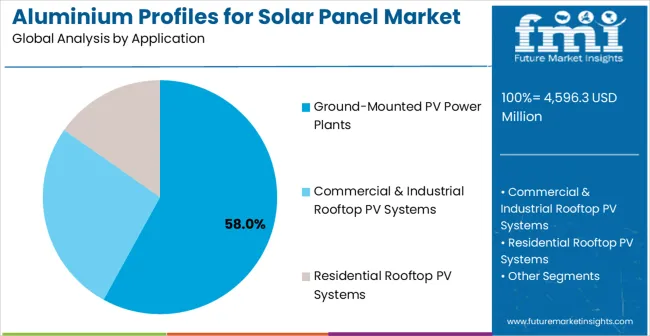 Aluminium Profiles For Solar Panel Market Analysis By Application