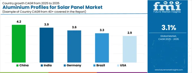 Aluminium Profiles For Solar Panel Market Cagr Analysis By Country