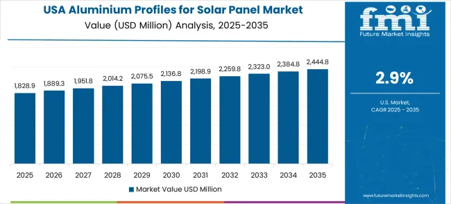 Aluminium Profiles For Solar Panel Market Country Value Analysis
