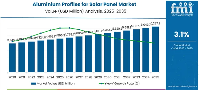 Aluminium Profiles For Solar Panel Market Market Value Analysis