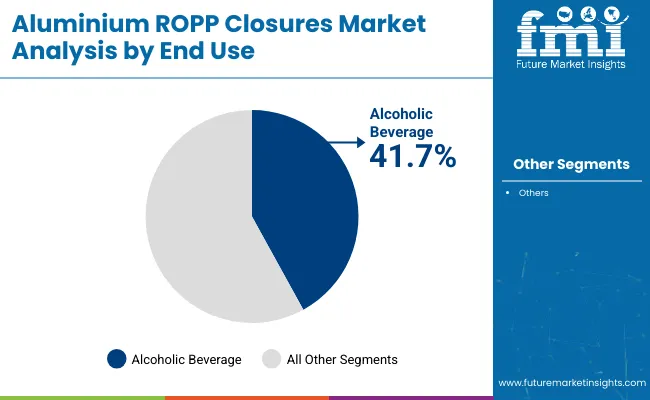 Aluminium Ropp Closures Market Analysis By End Use