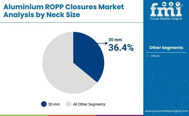 Aluminium Ropp Closures Market Analysis By Neck Size
