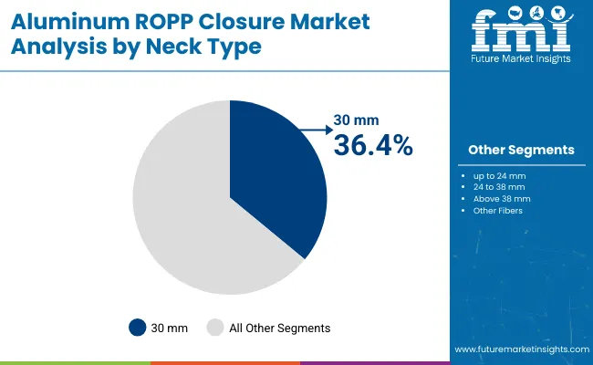 Aluminium Ropp Closures Market Analysis By Neck Type
