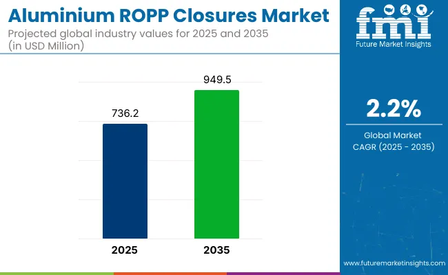 Aluminium Ropp Closures Market