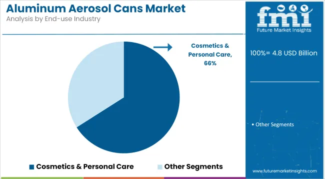 Aluminum Aerosol Cans Market By End Use Industry