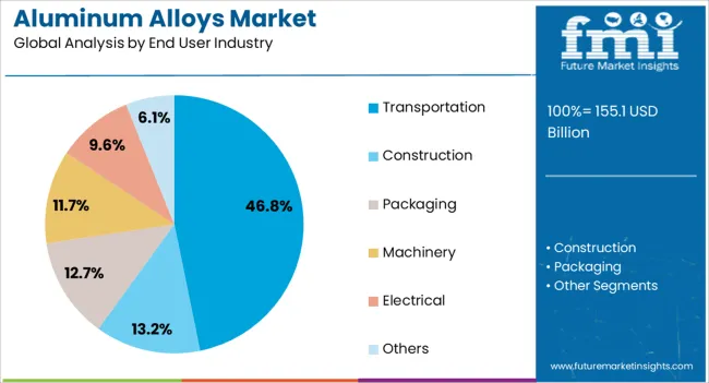 Aluminum Alloys Market Analysis By End User Industry