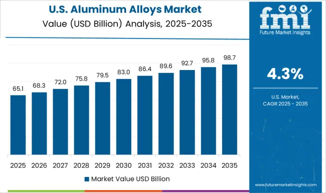 Aluminum Alloys Market Country Value Analysis