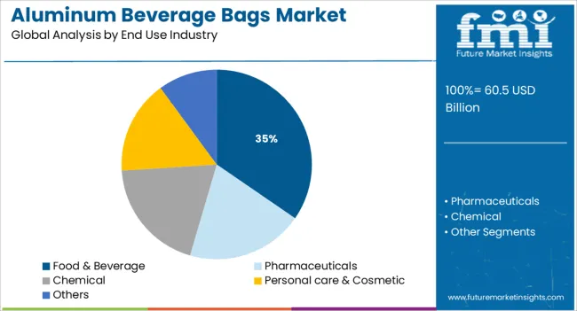 Aluminum Beverage Bags Market Analysis By End Use Industry