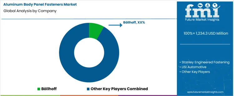 Aluminum Body Panel Fasteners Market Analysis By Company